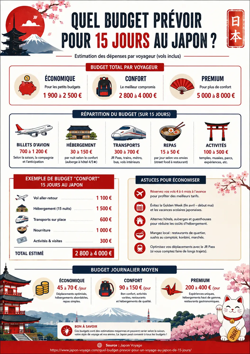 Infographie budget voyage au Japon de 15 jours